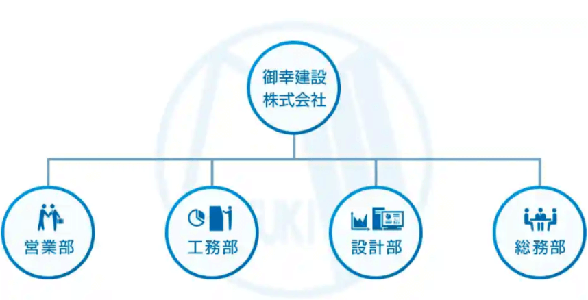 御幸建設 組織図
