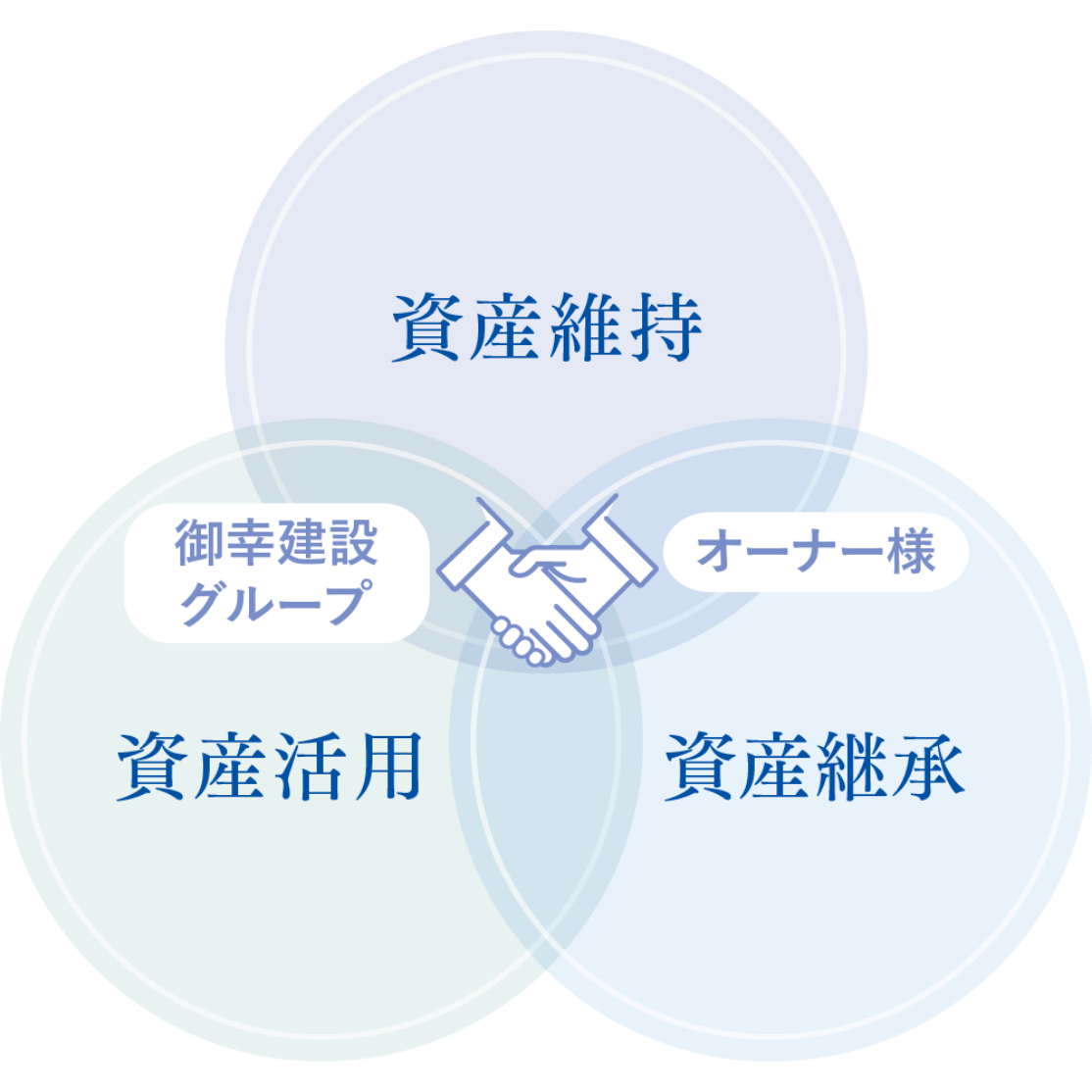 御幸オーナーズ倶楽部 アセットサービス